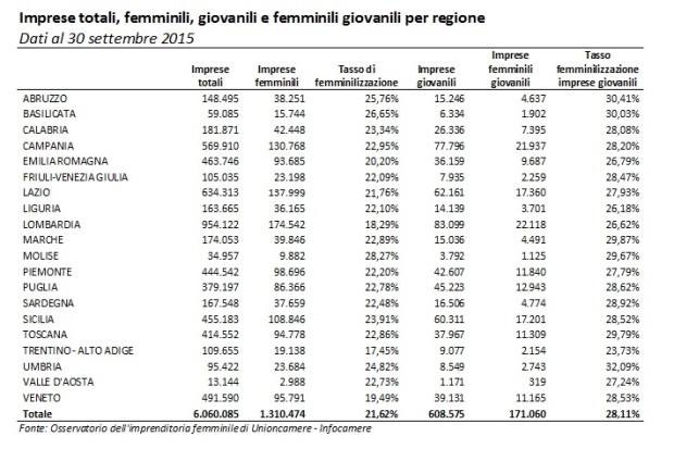 TABELLA 1 - Imprese under 35