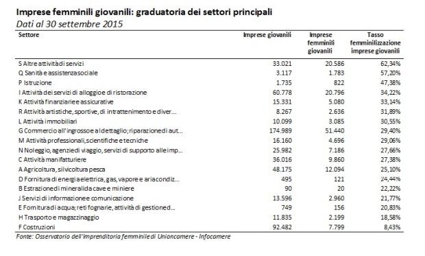 TABELLA 2 - Imprese under 35