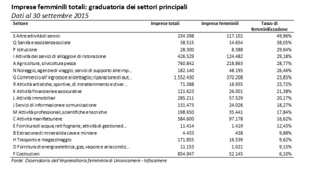 TABELLA 3 - Imprese under 35